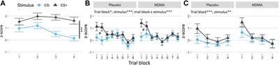 Effects of 3,4-Methylenedioxymethamphetamine on Conditioned Fear Extinction and Retention in a Crossover Study in Healthy Subjects